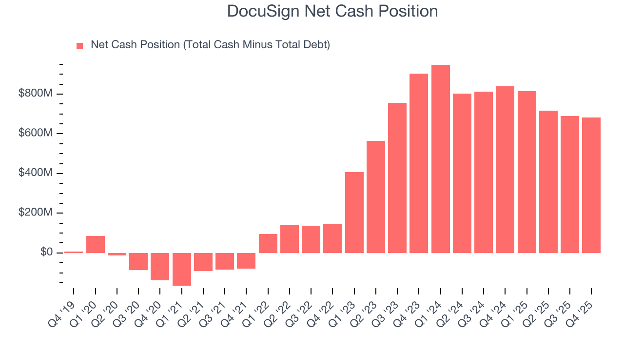 DocuSign Net Cash Position