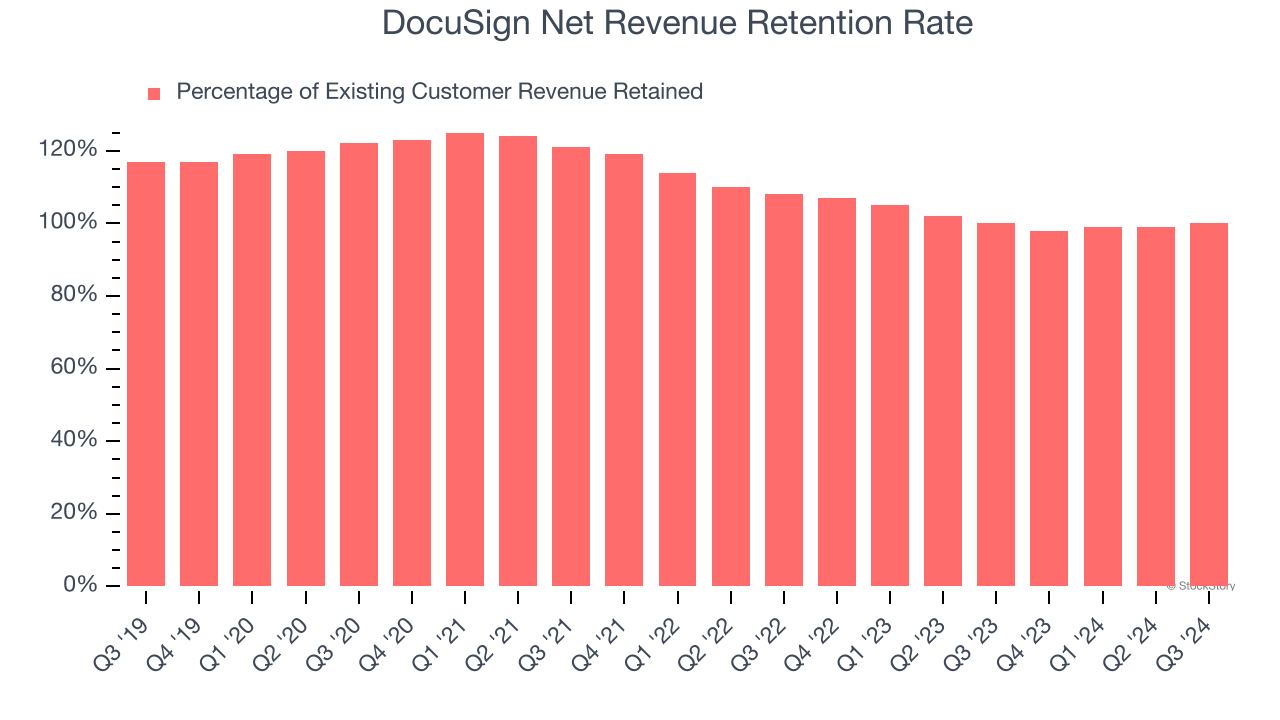 DocuSign Net Revenue Retention Rate