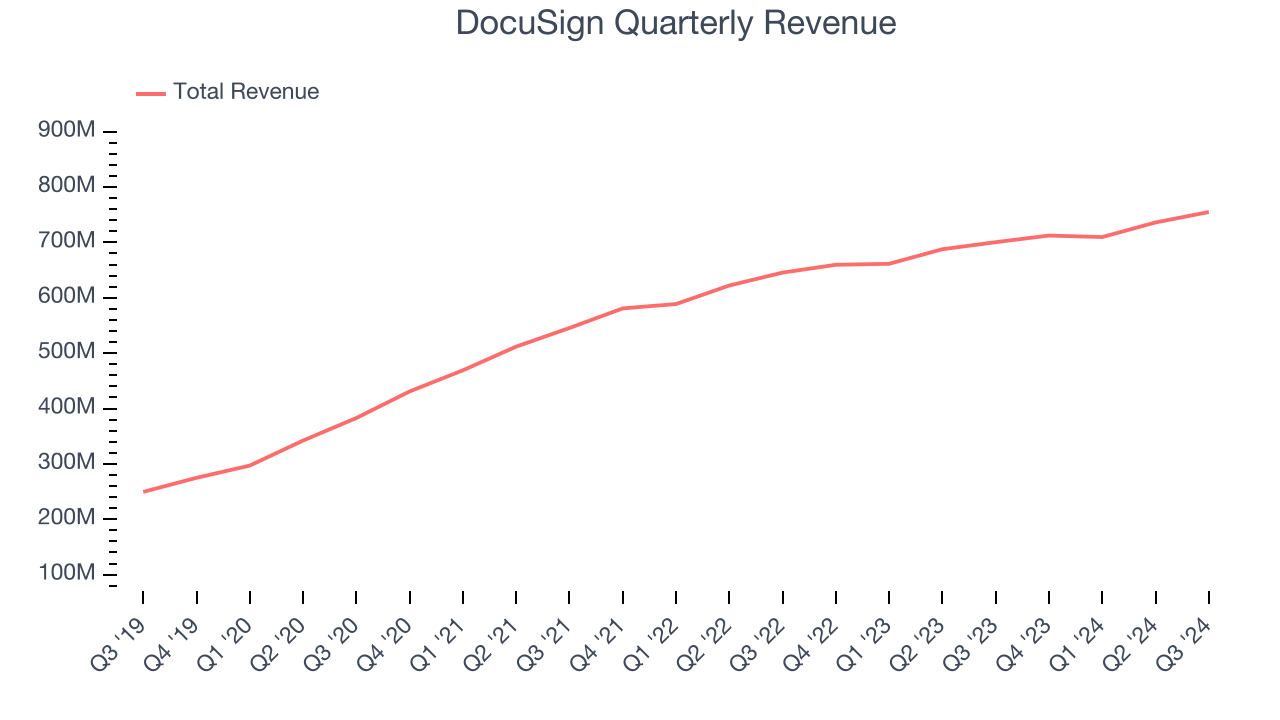 DocuSign Quarterly Revenue