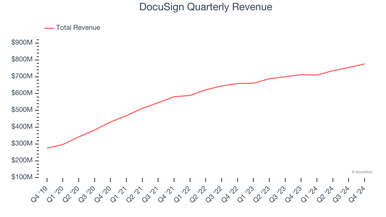 DocuSign Quarterly Revenue