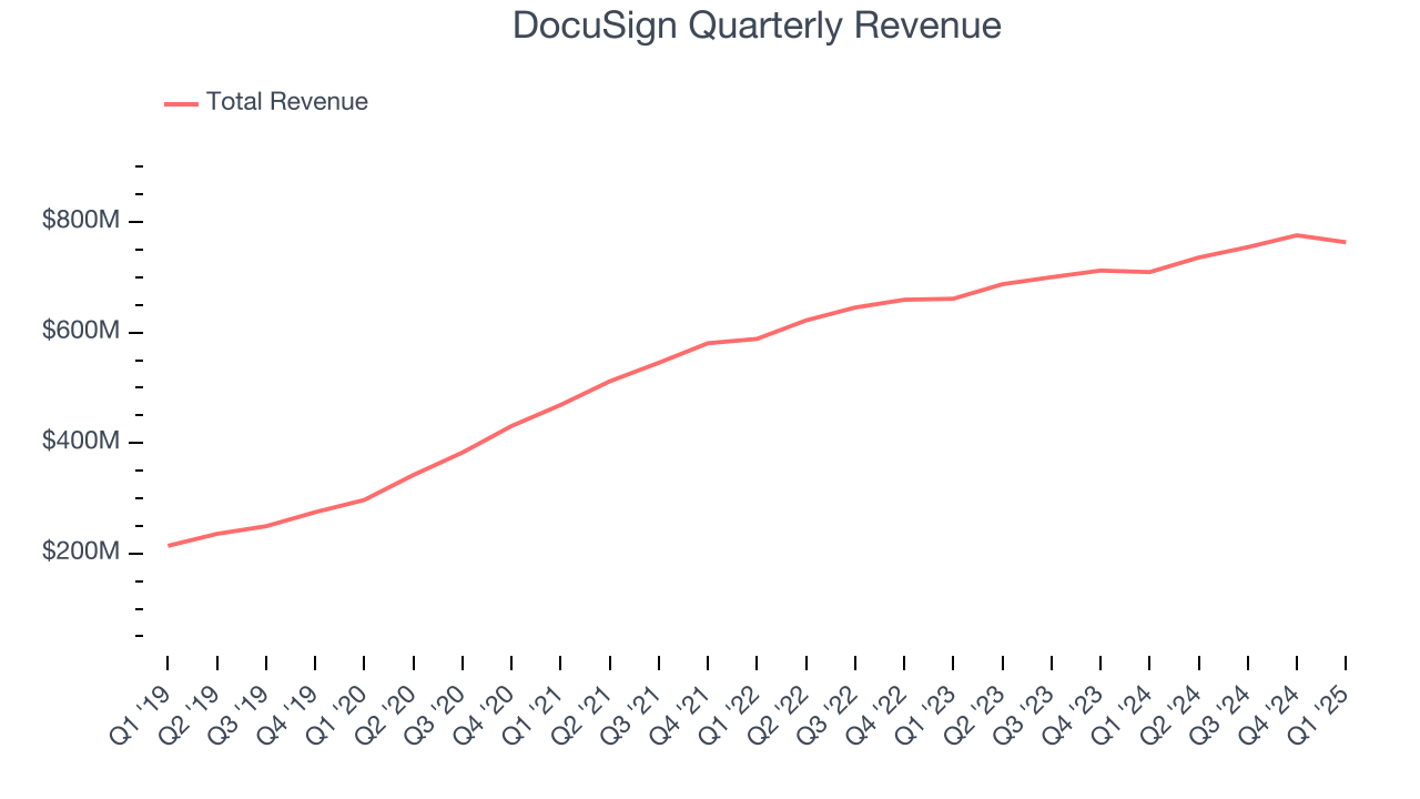 DocuSign Quarterly Revenue