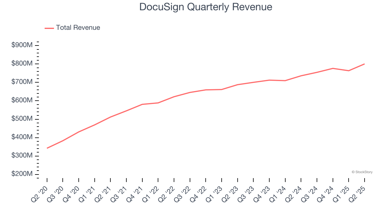 DocuSign Quarterly Revenue