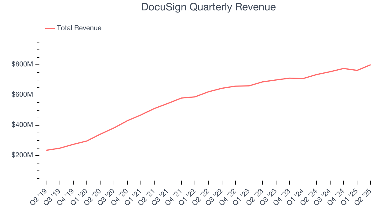 DocuSign Quarterly Revenue