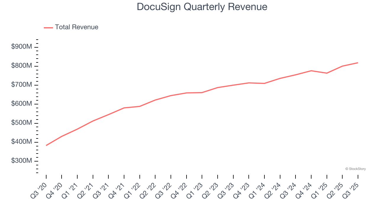 DocuSign Quarterly Revenue