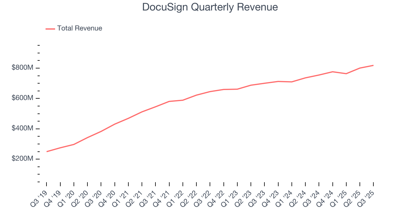 DocuSign Quarterly Revenue