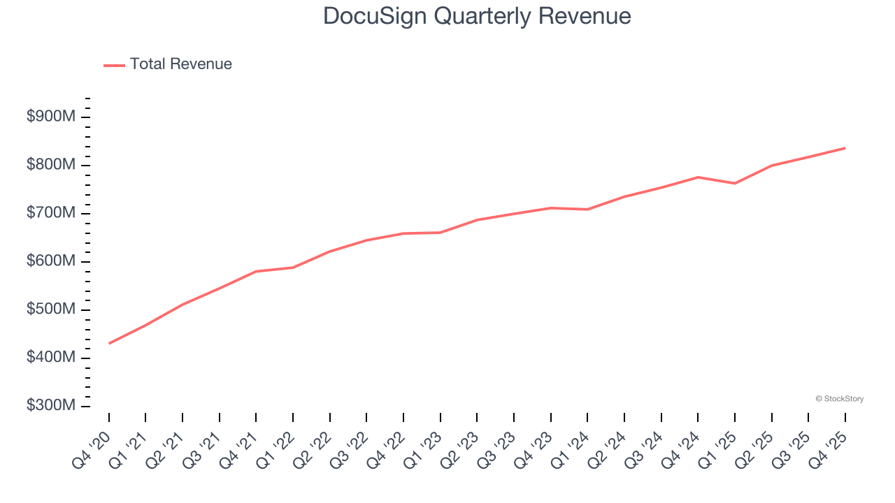 DocuSign Quarterly Revenue