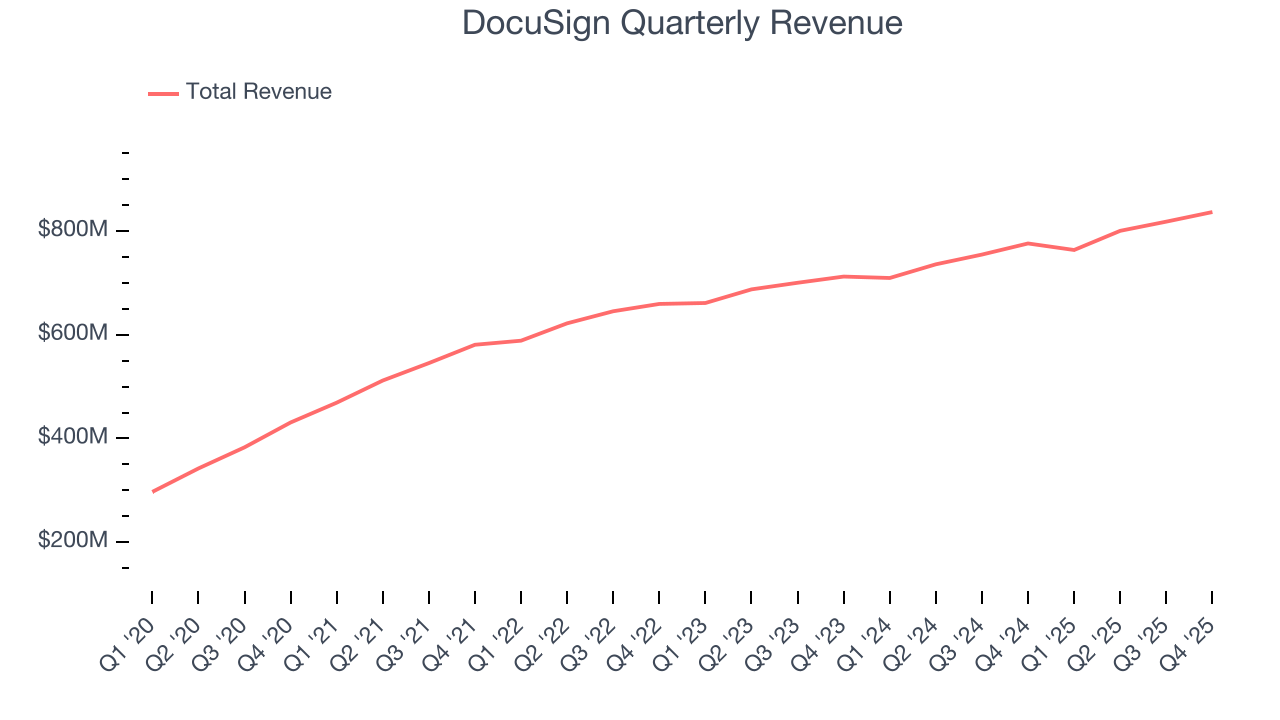 DocuSign Quarterly Revenue