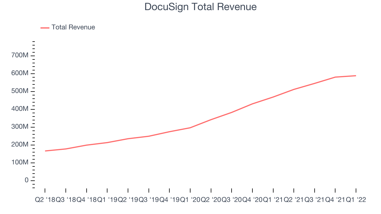 DocuSign Total Revenue