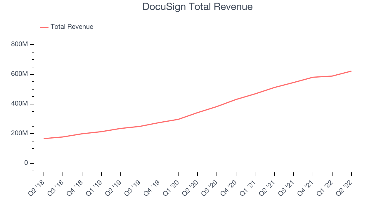 DocuSign Total Revenue