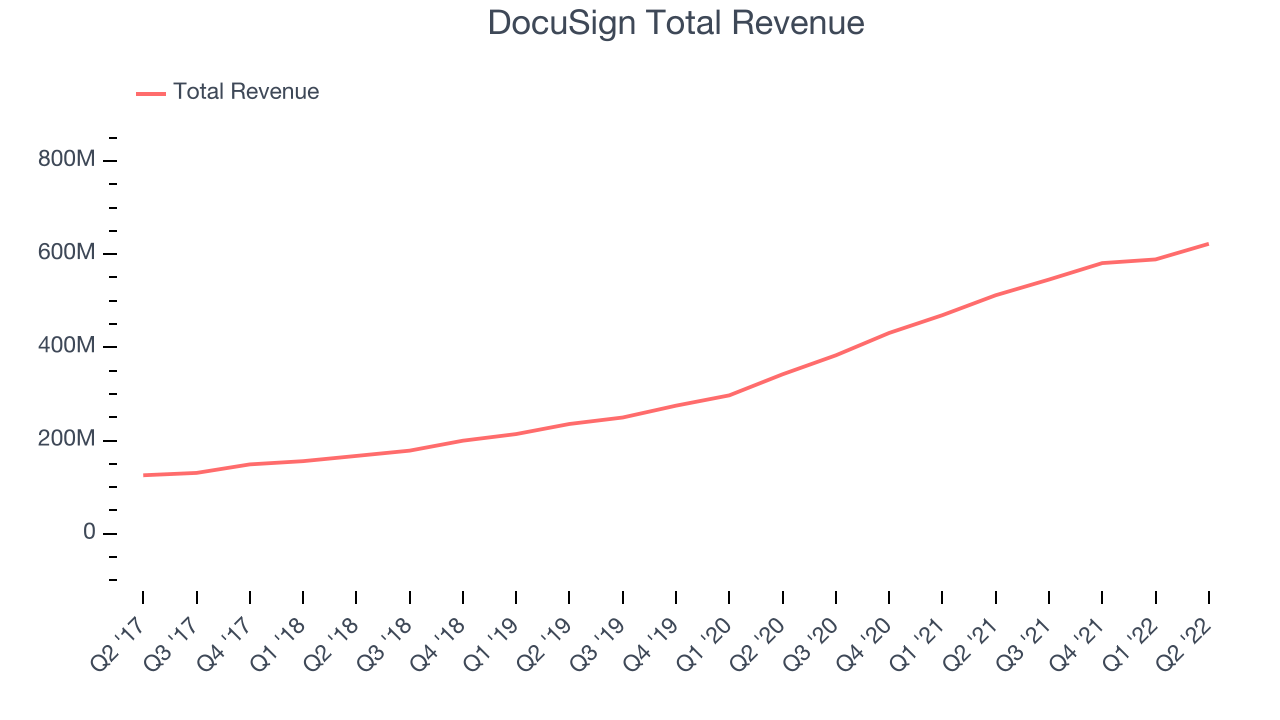 DocuSign Total Revenue