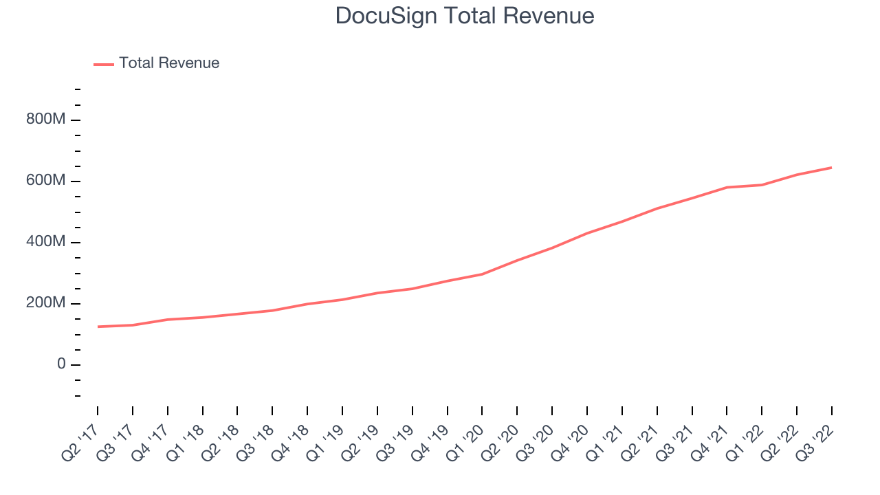 DocuSign Total Revenue