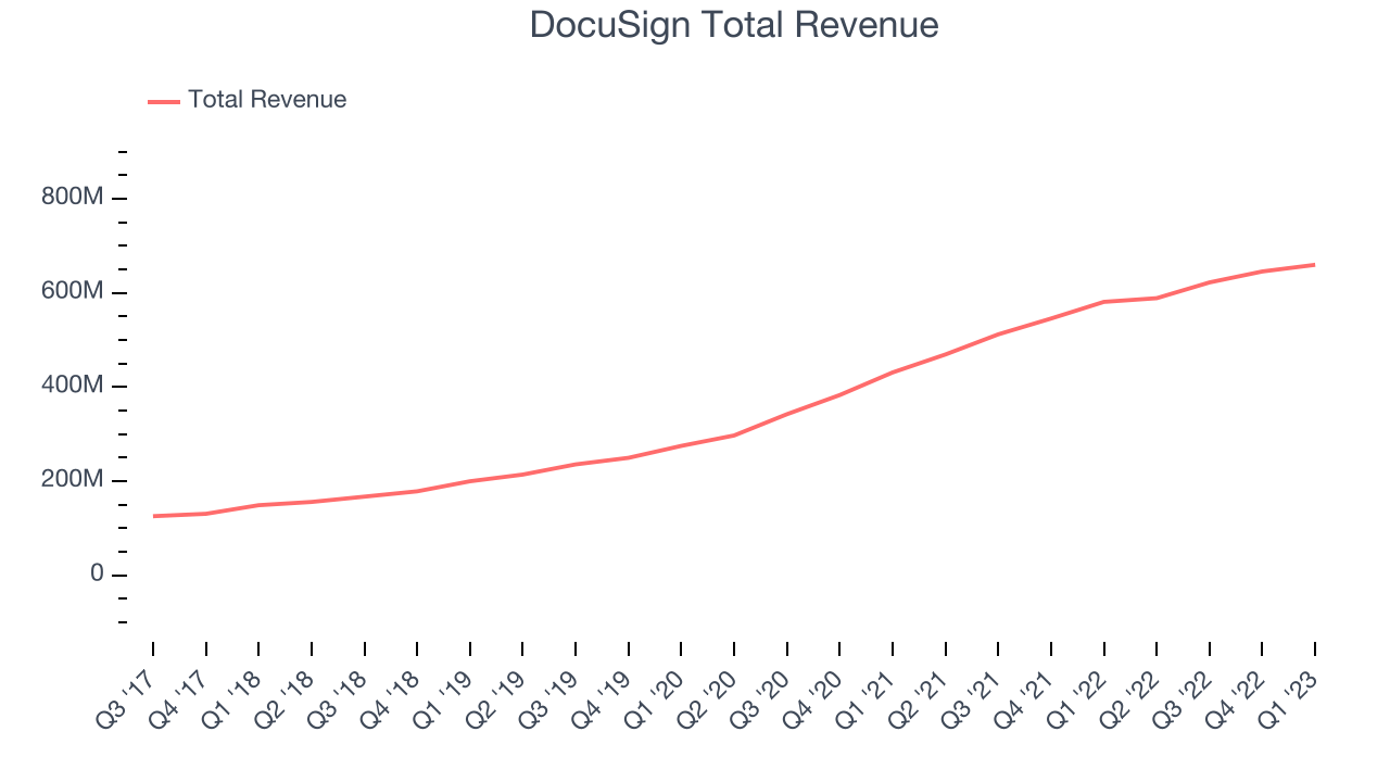 DocuSign Total Revenue