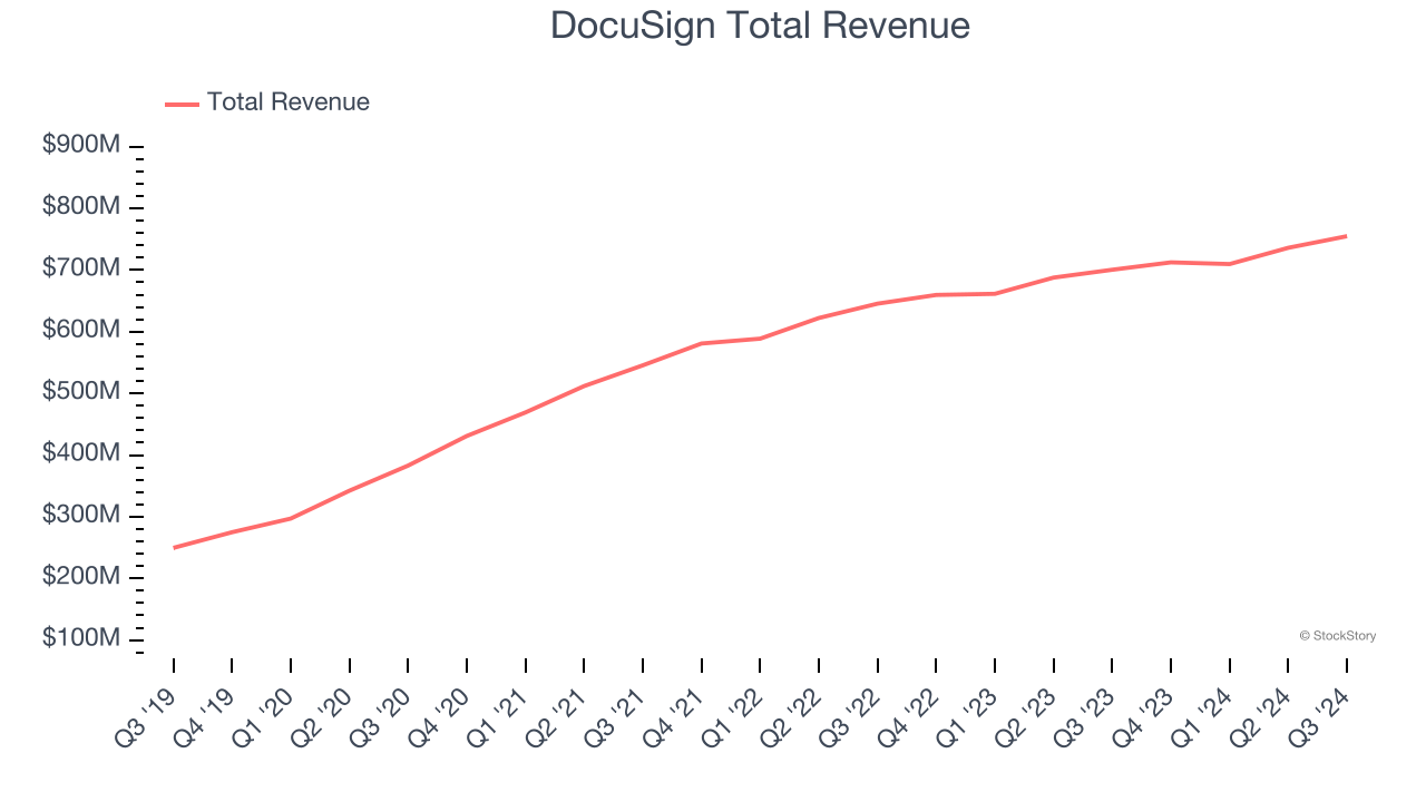 DocuSign Total Revenue