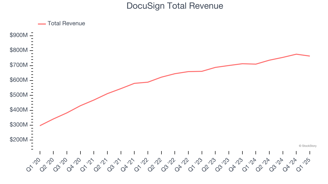 DocuSign Total Revenue