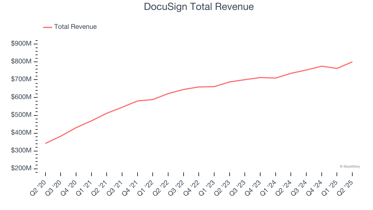 DocuSign Total Revenue