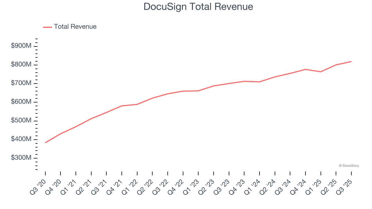 DocuSign Total Revenue