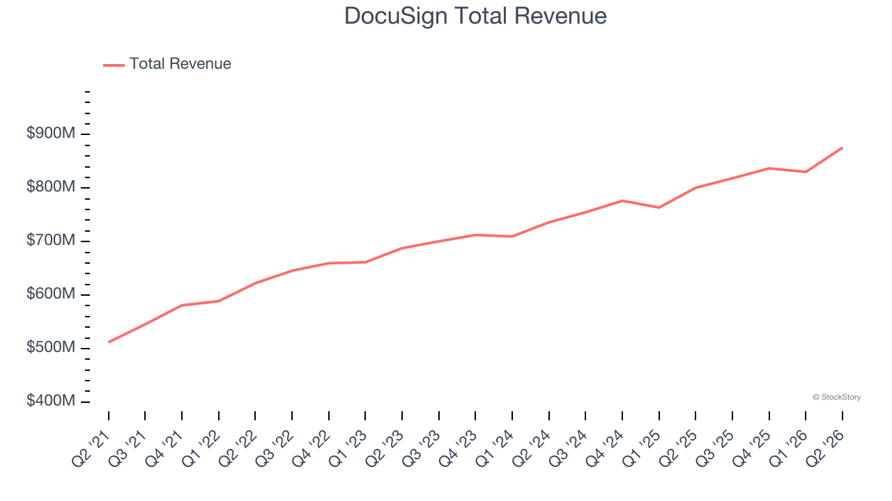 DocuSign Total Revenue