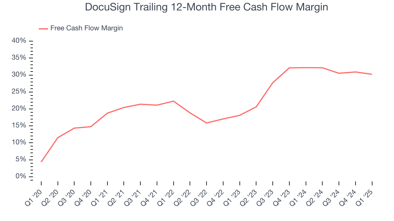 DocuSign Trailing 12-Month Free Cash Flow Margin