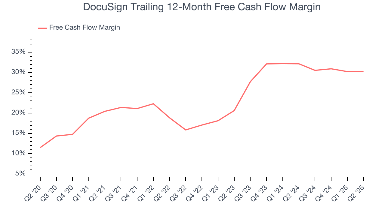 DocuSign Trailing 12-Month Free Cash Flow Margin