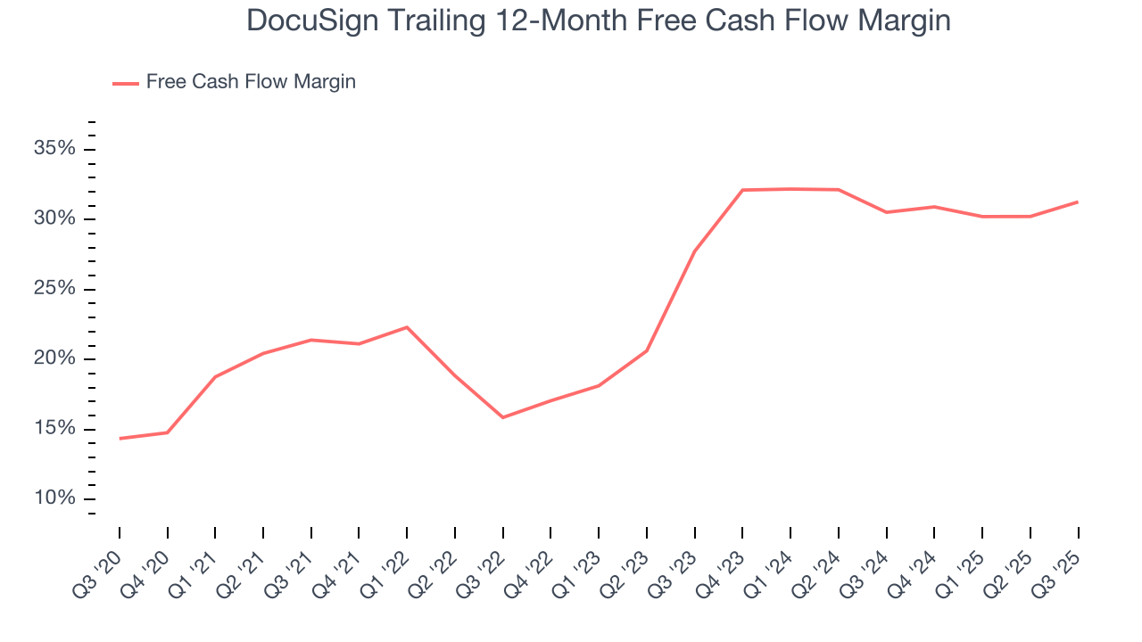 DocuSign Trailing 12-Month Free Cash Flow Margin