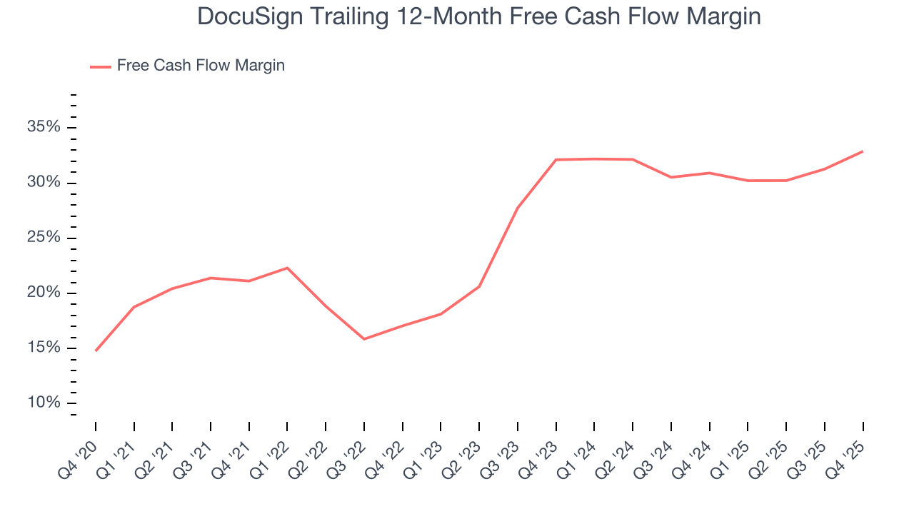 DocuSign Trailing 12-Month Free Cash Flow Margin