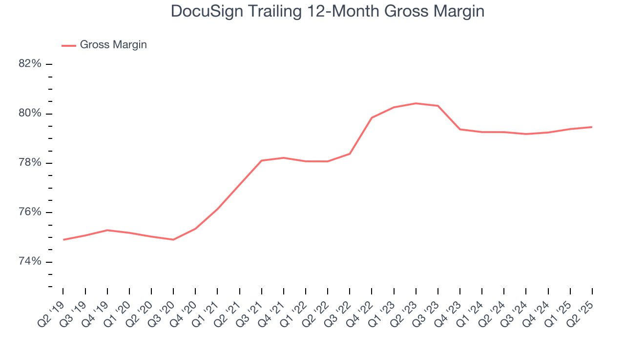 DocuSign Trailing 12-Month Gross Margin