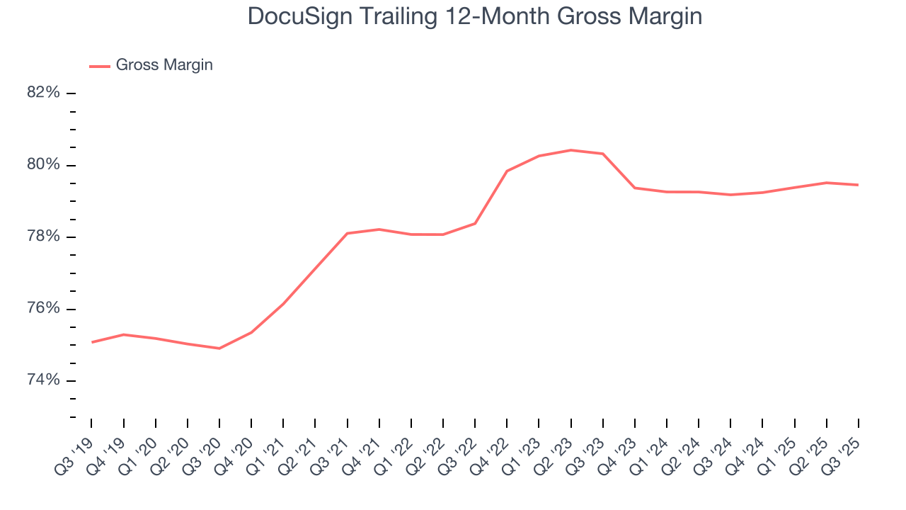 DocuSign Trailing 12-Month Gross Margin