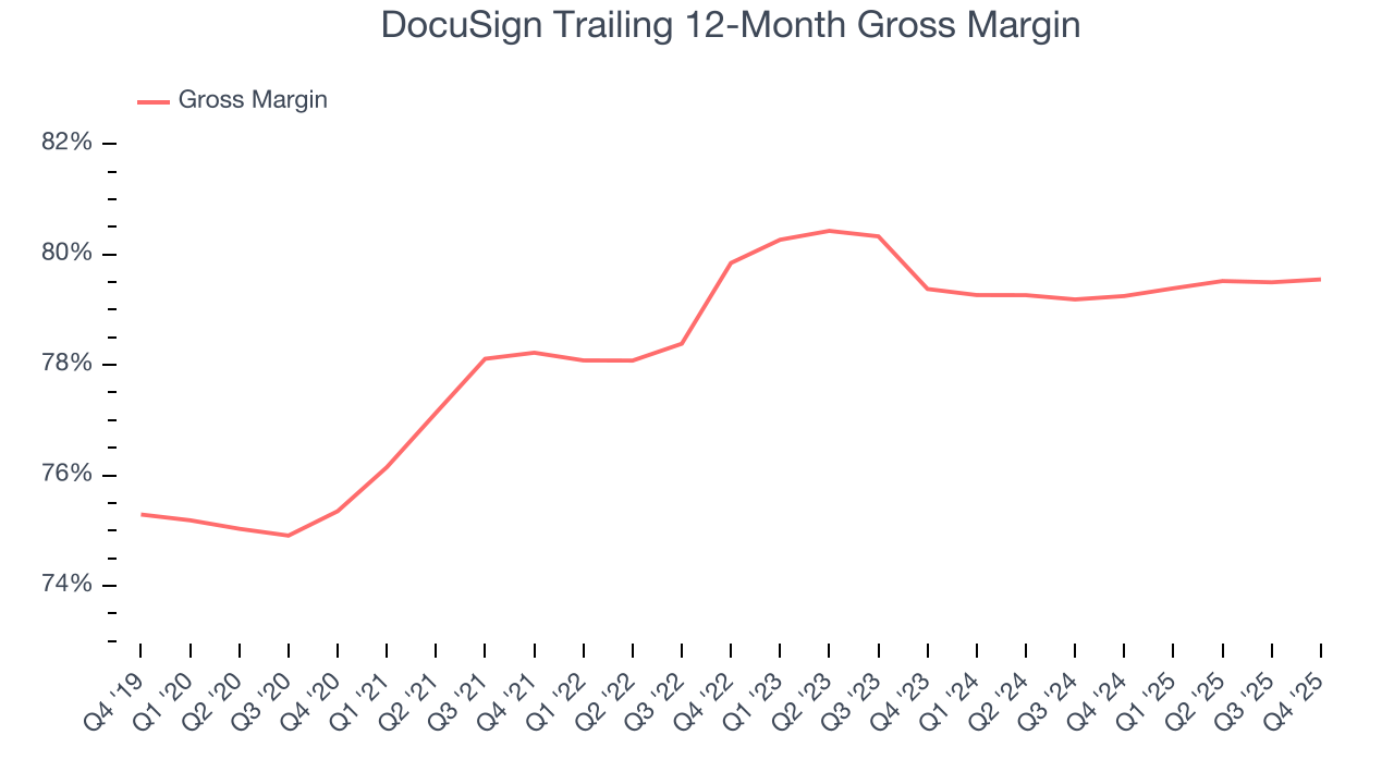 DocuSign Trailing 12-Month Gross Margin