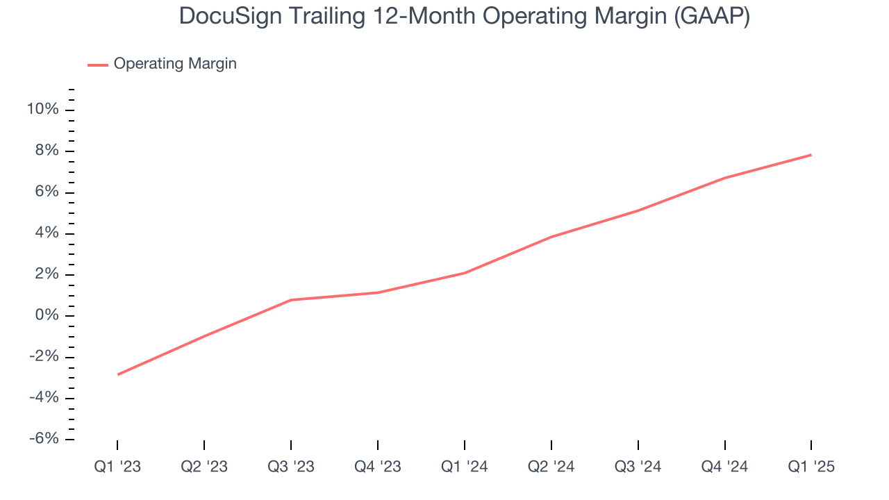 DocuSign Trailing 12-Month Operating Margin (GAAP)