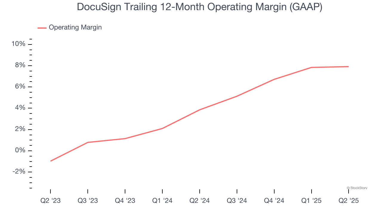 DocuSign Trailing 12-Month Operating Margin (GAAP)