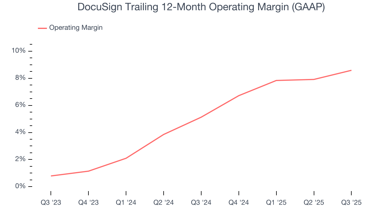 DocuSign Trailing 12-Month Operating Margin (GAAP)