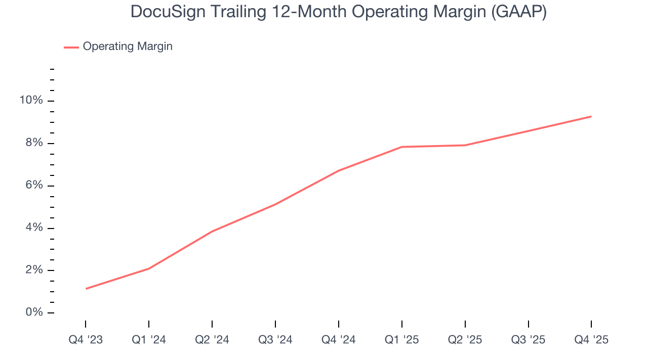 DocuSign Trailing 12-Month Operating Margin (GAAP)