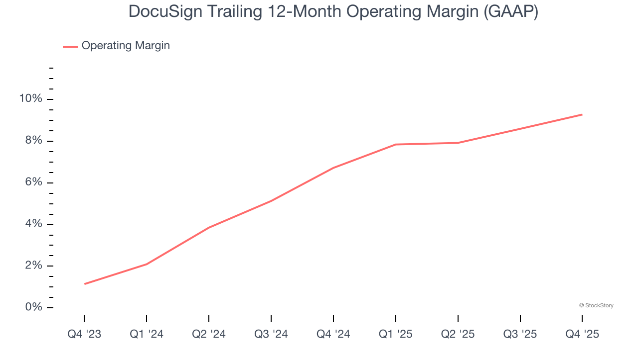 DocuSign Trailing 12-Month Operating Margin (GAAP)