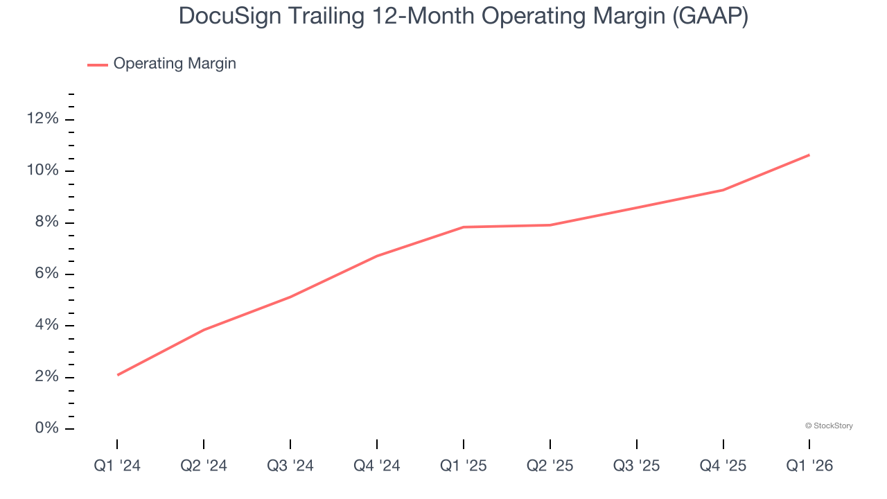 DocuSign Trailing 12-Month Operating Margin (GAAP)