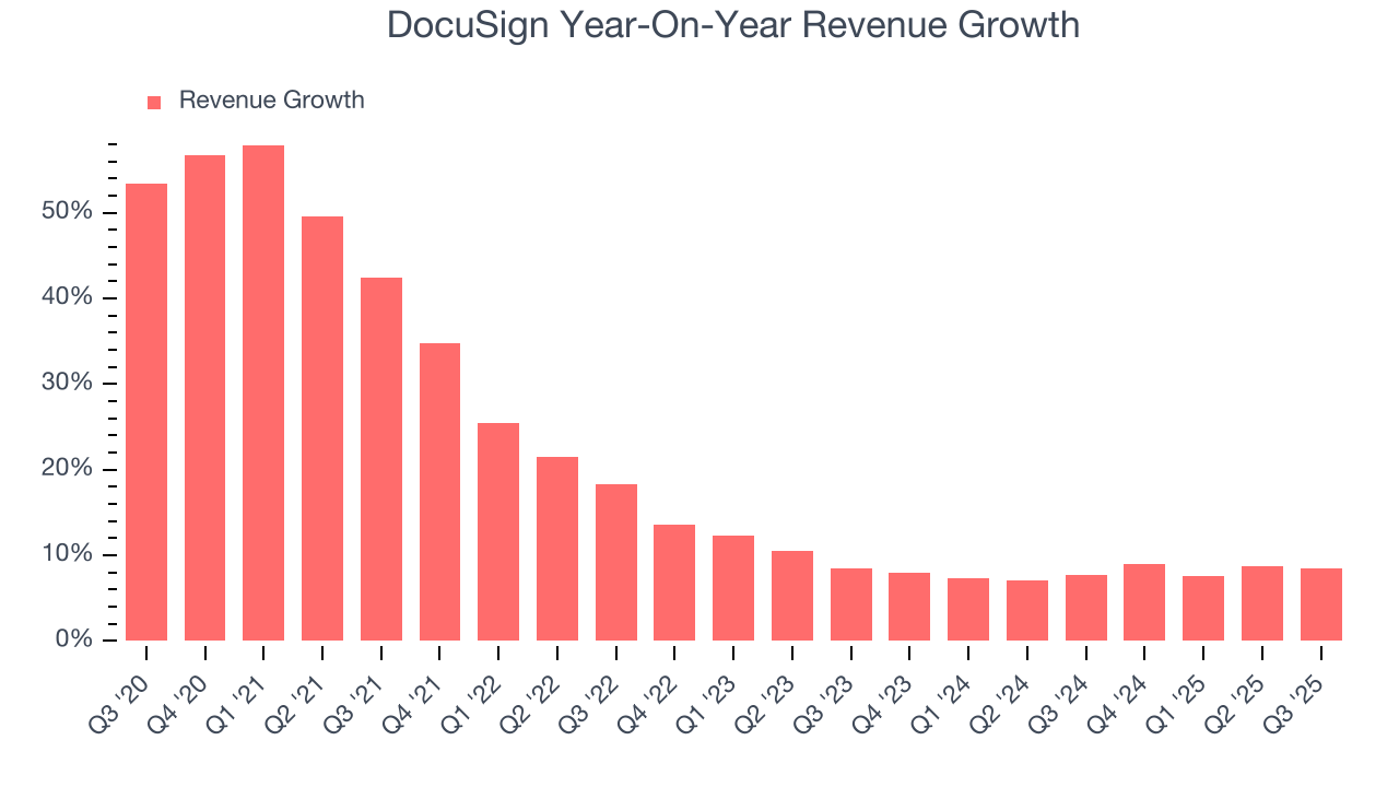 DocuSign Year-On-Year Revenue Growth