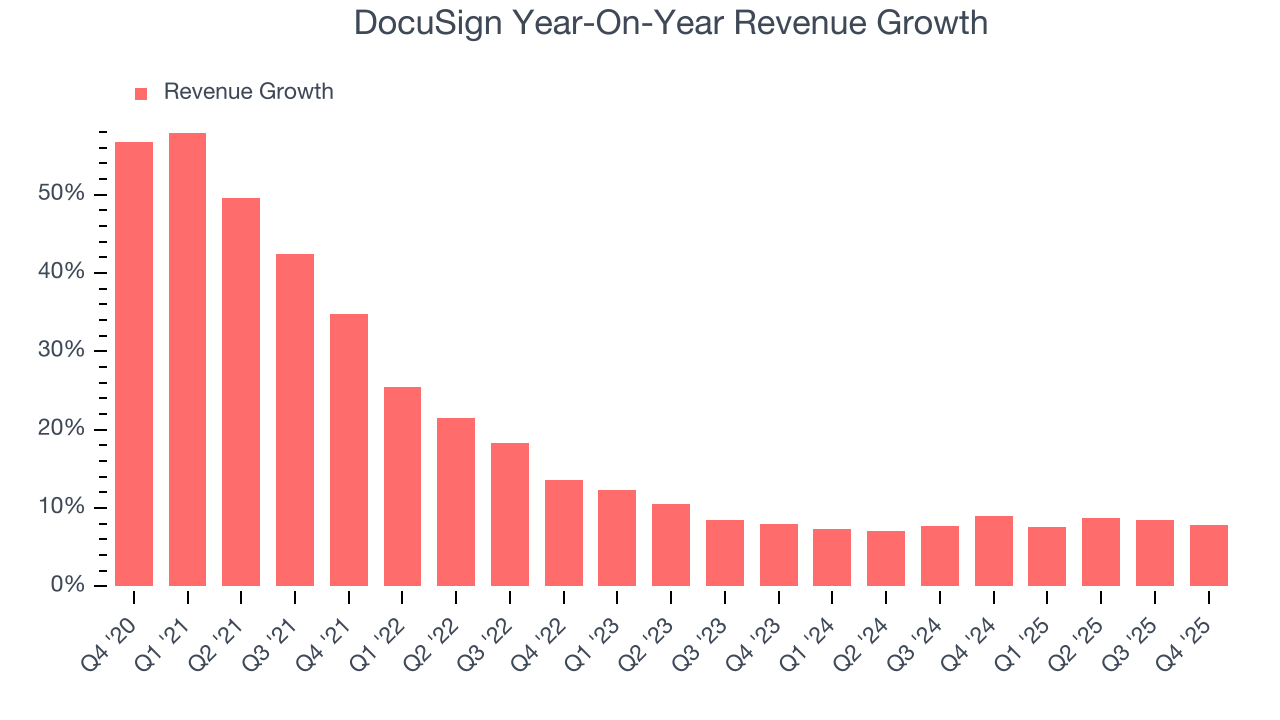 DocuSign Year-On-Year Revenue Growth