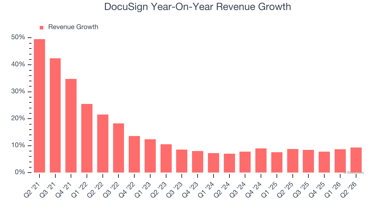 DocuSign Year-On-Year Revenue Growth