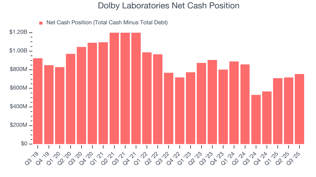 Dolby Laboratories Net Cash Position