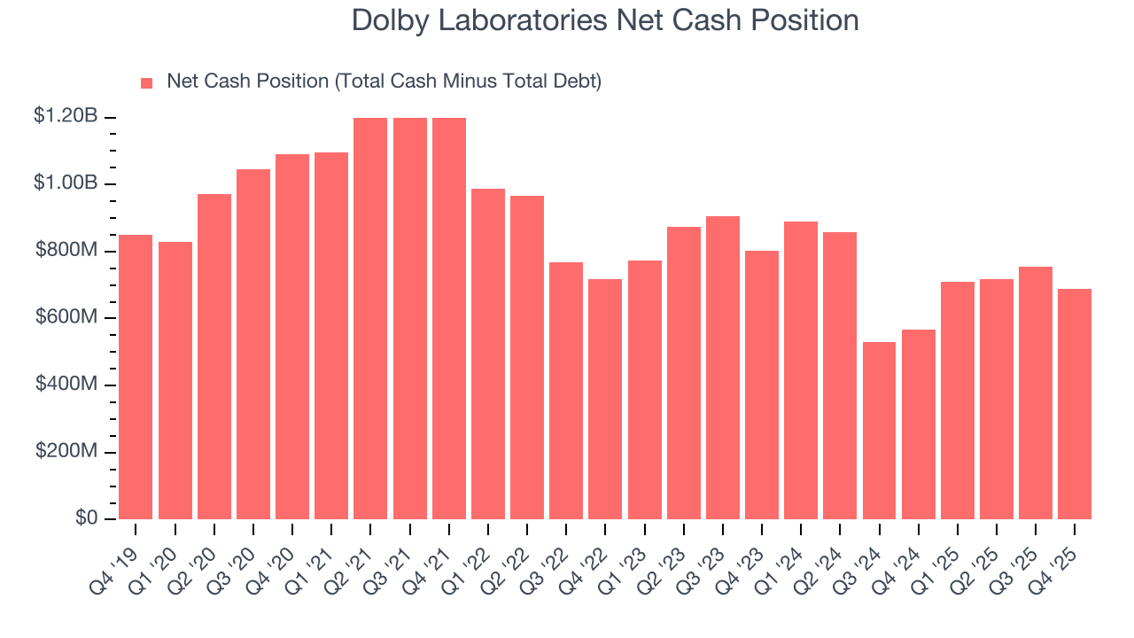 Dolby Laboratories Net Cash Position