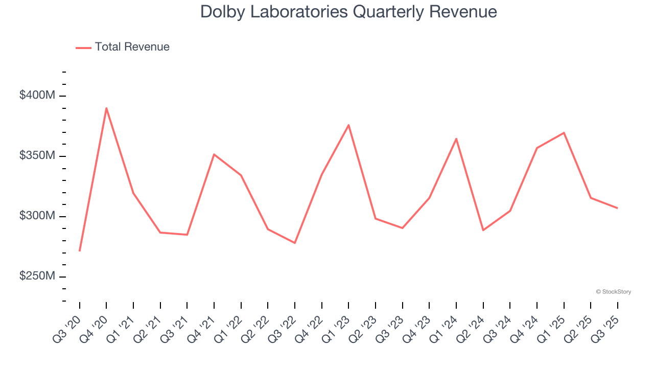 Dolby Laboratories Quarterly Revenue
