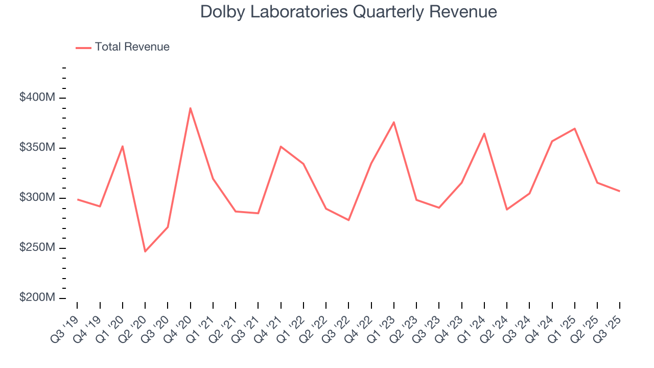Dolby Laboratories Quarterly Revenue