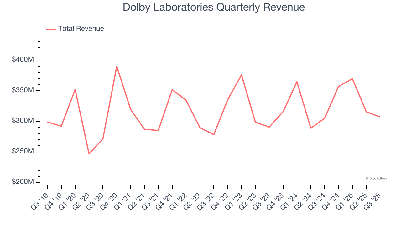 Dolby Laboratories Quarterly Revenue