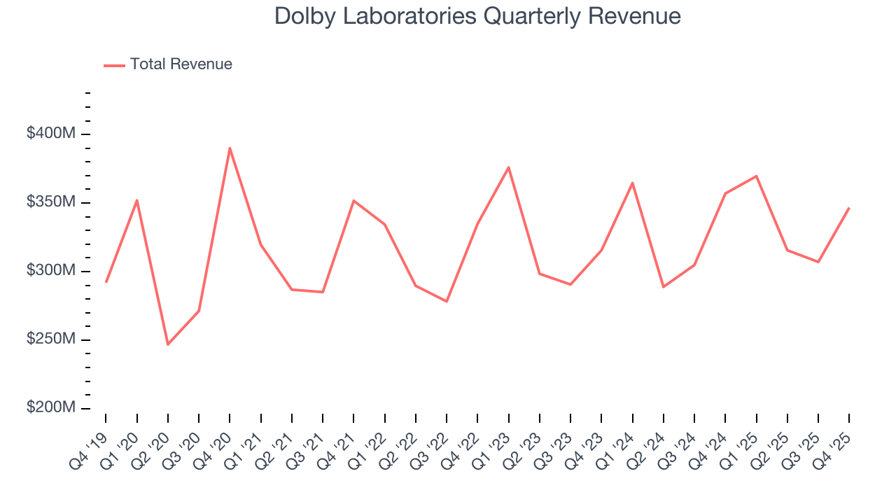 Dolby Laboratories Quarterly Revenue