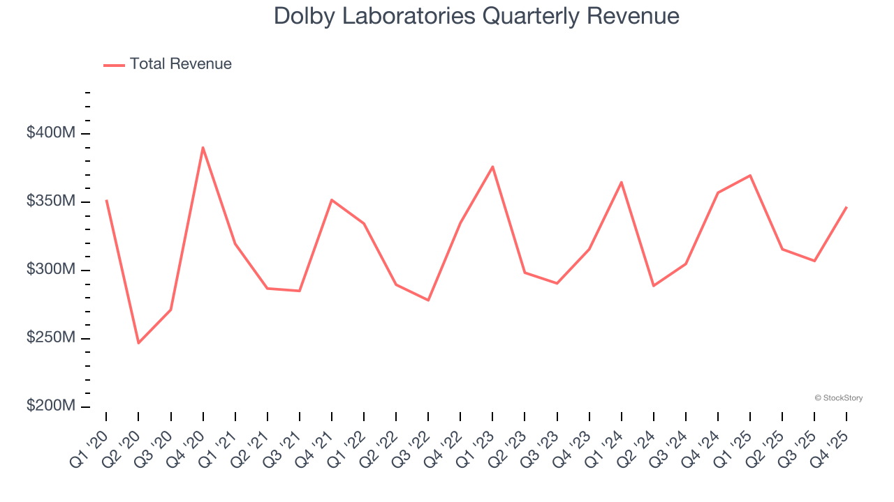 Dolby Laboratories Quarterly Revenue