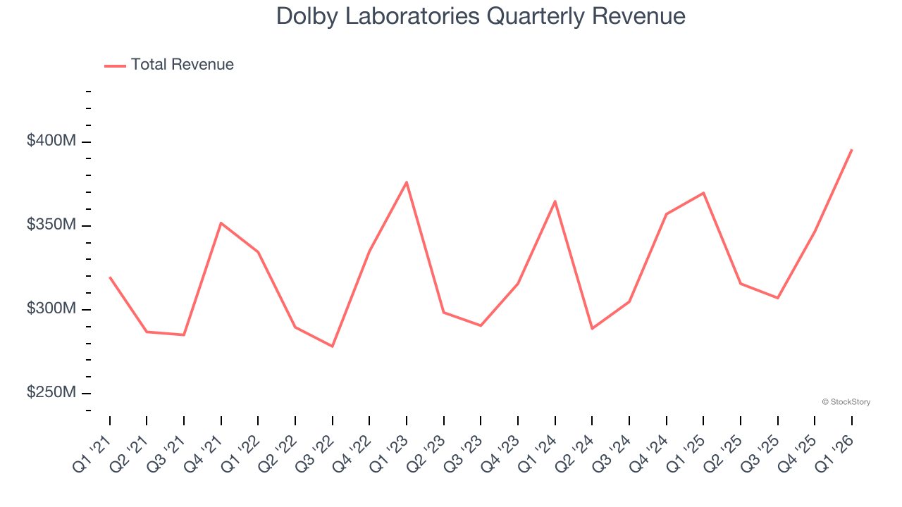 Dolby Laboratories Quarterly Revenue