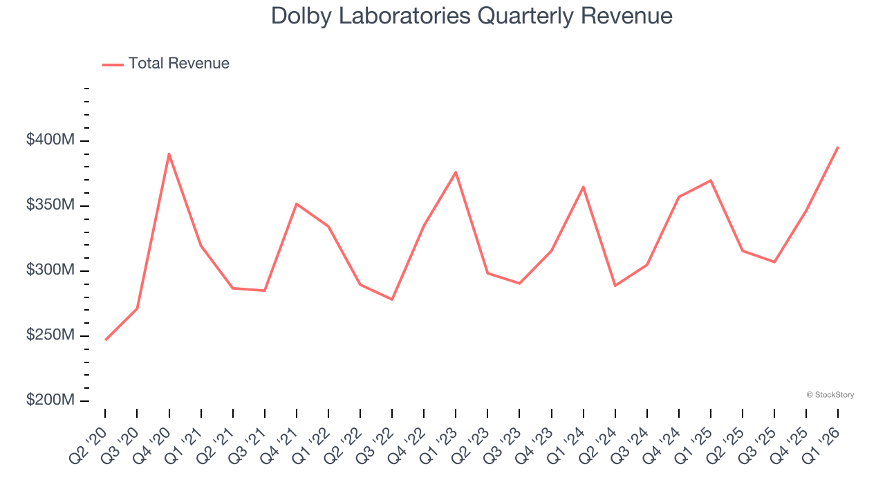 Dolby Laboratories Quarterly Revenue