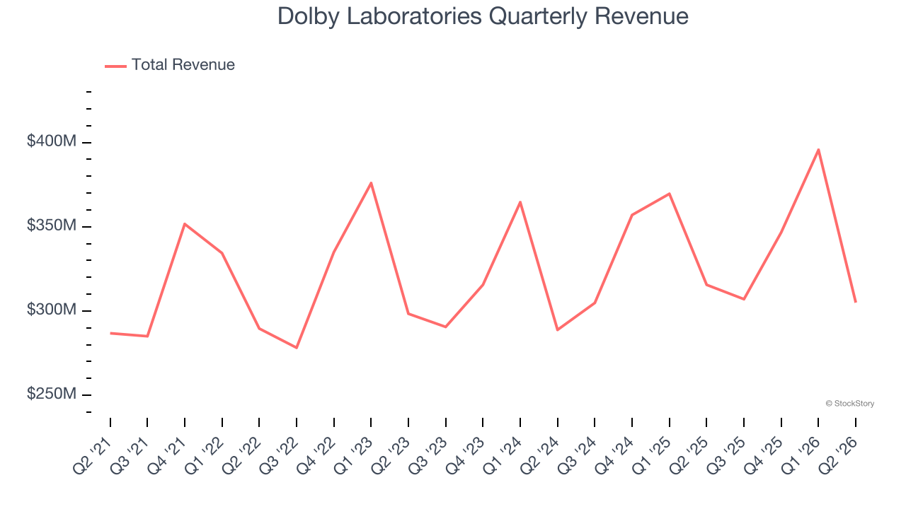 Dolby Laboratories Quarterly Revenue