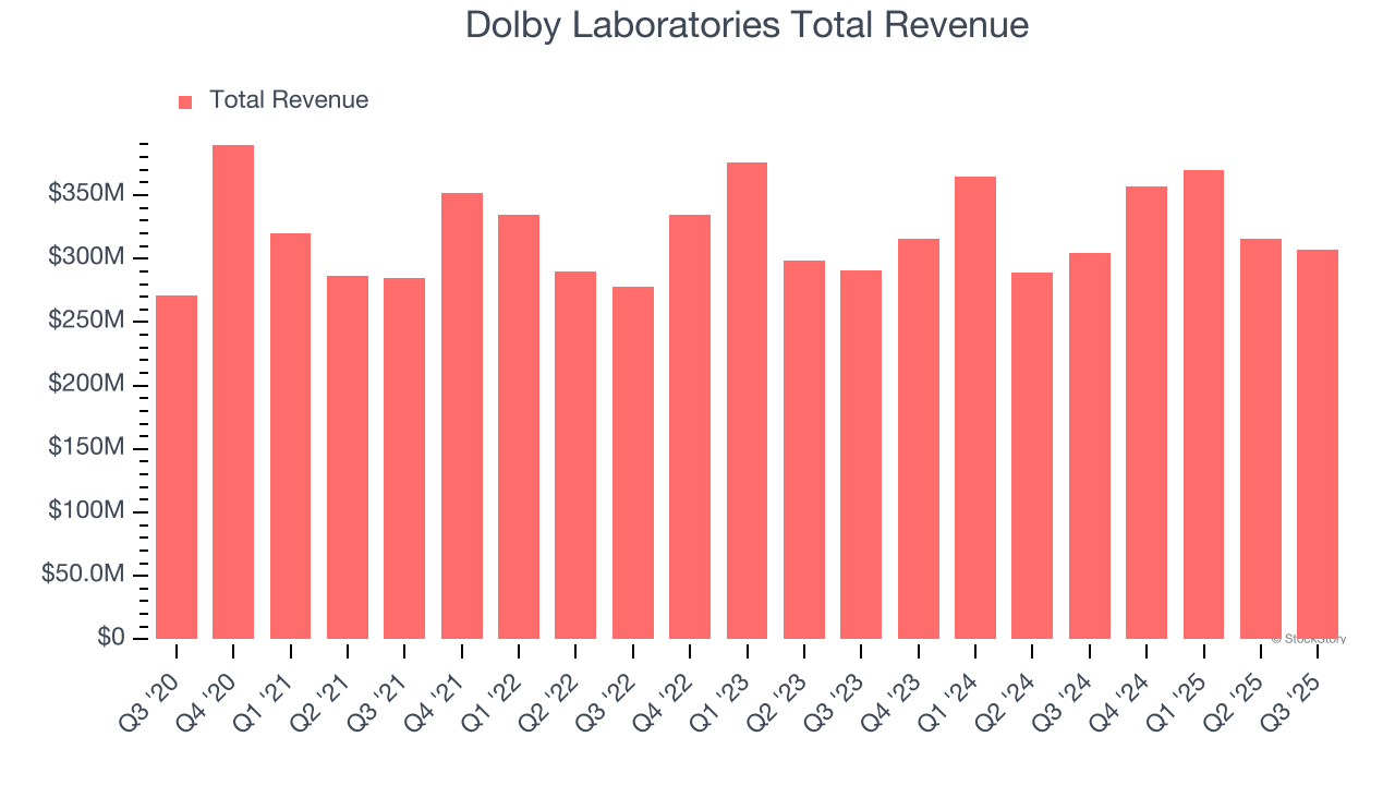 Dolby Laboratories Total Revenue