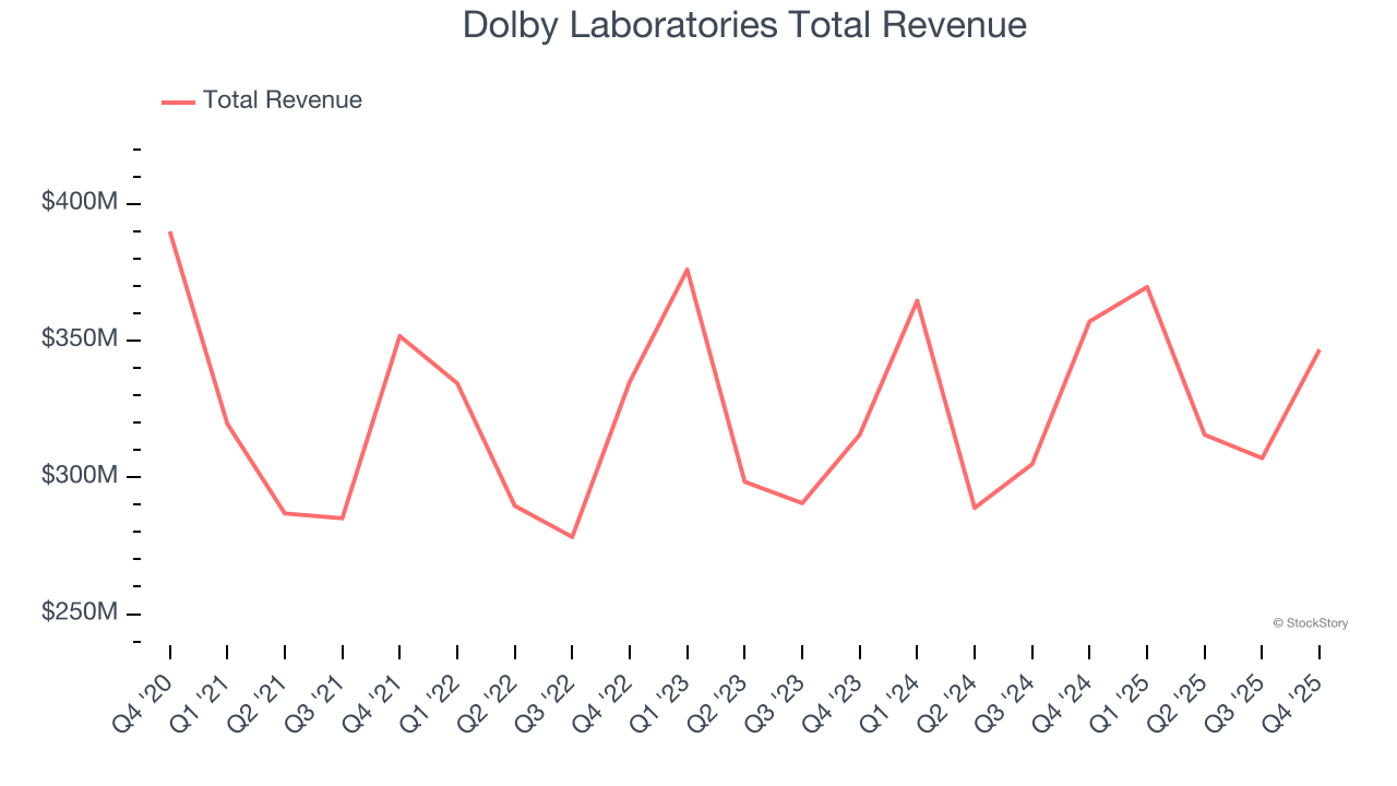 Dolby Laboratories Total Revenue