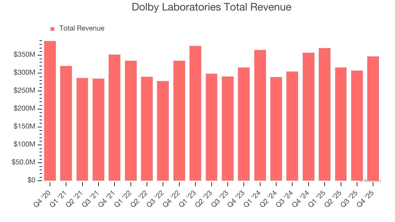 Dolby Laboratories Total Revenue